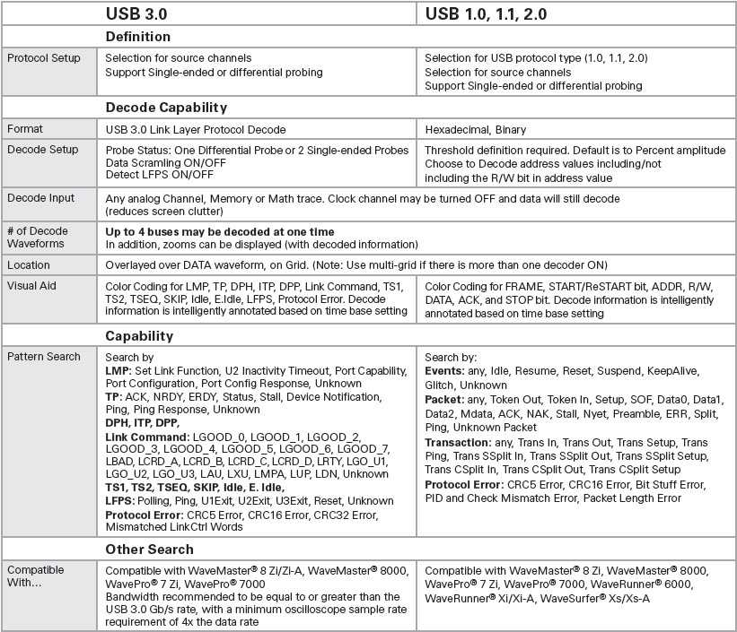 Teledyne LeCroy USB 3.0 bus Decoder Specificatii Tehnice