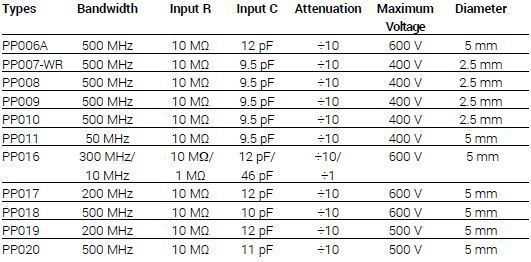 Sonde Pasive Tabel Specificatii