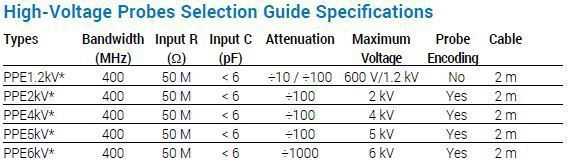 Sonde de Inalta Tensiune Tabel Specificatii