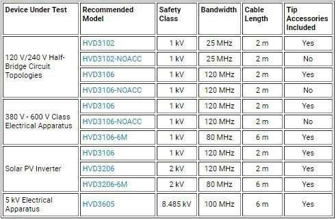 Tabel Recomandari Sonde Diferentiale de Inalta Tensiune