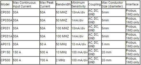 Teledyne LeCroy Current Probes Tabel Comparativ